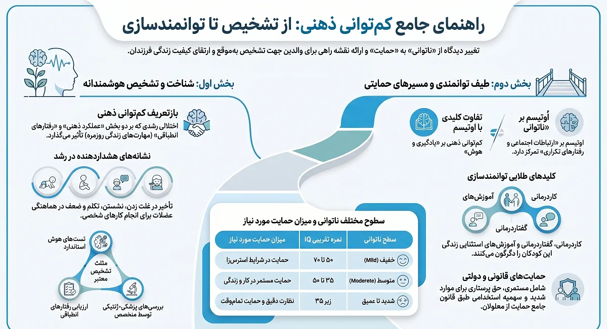 اینفوگرافیک عقب‌ماندگی ذهنی مقاله ای در مداطب