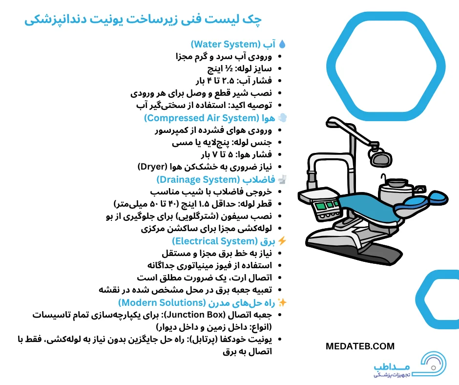 اینفوگرافیک چک لیست فنی زیر ساخت یونیت دندانپزشکی