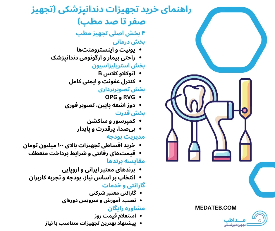 اینفوگرافیک راهنمای خرید تجهیزات دندانپزشکی