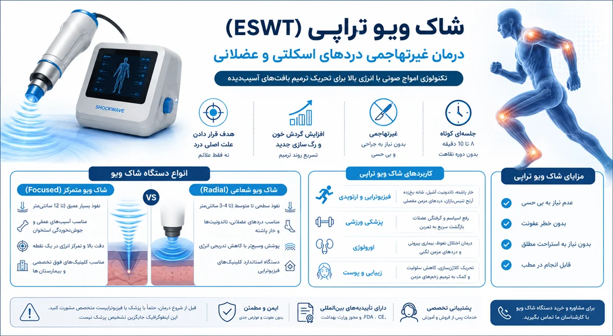 اینفوگرافیک شاک ویو تراپی؛ معرفی دستگاه ESWT، تفاوت شاک ویو متمرکز و شعاعی، کاربردها و مزایای درمان دردهای اسکلتی و عضلانی