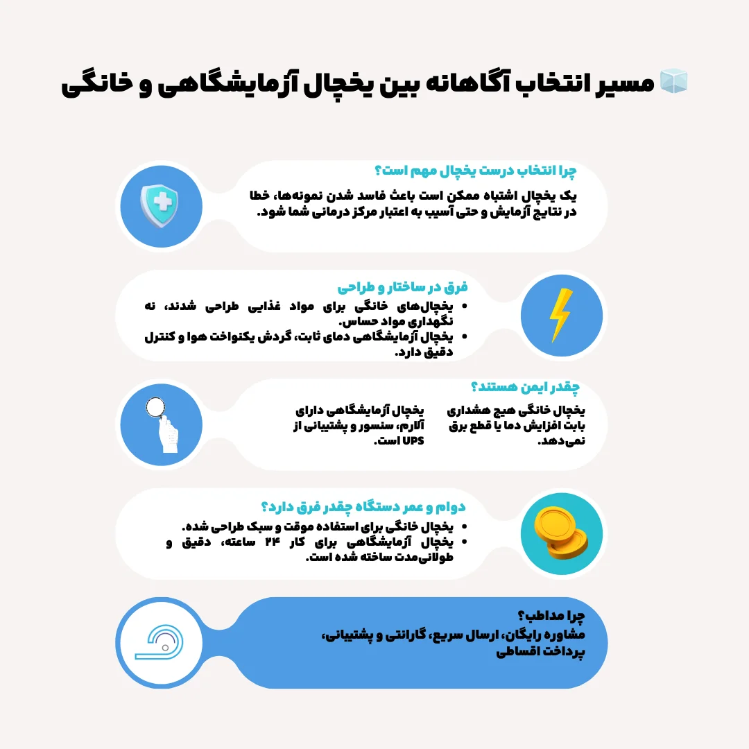 اینفوگرافیک تفاوت یخچال آزمایشگاهی و خانگی 