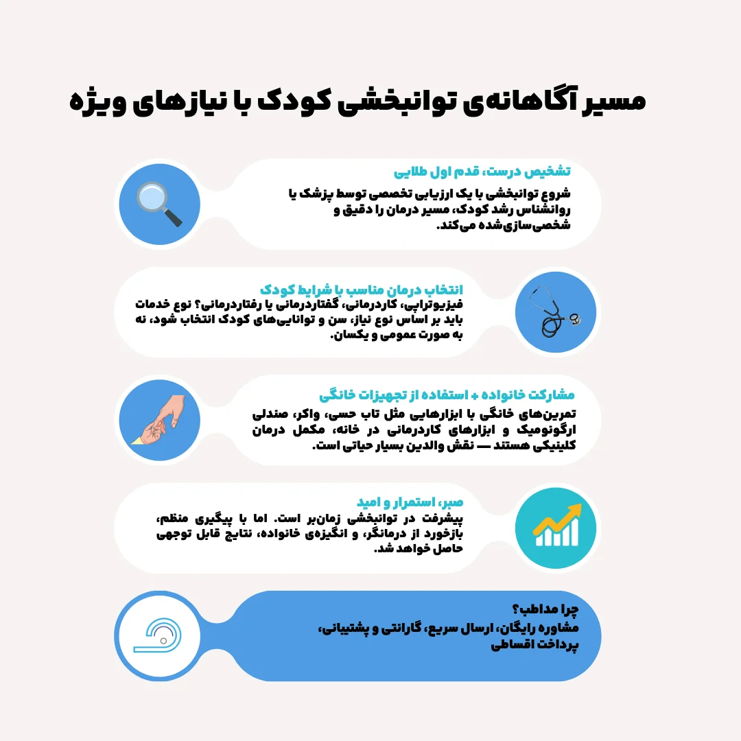 اینفوگرافیک توانبخشی کودکان با نیازهای ویژه