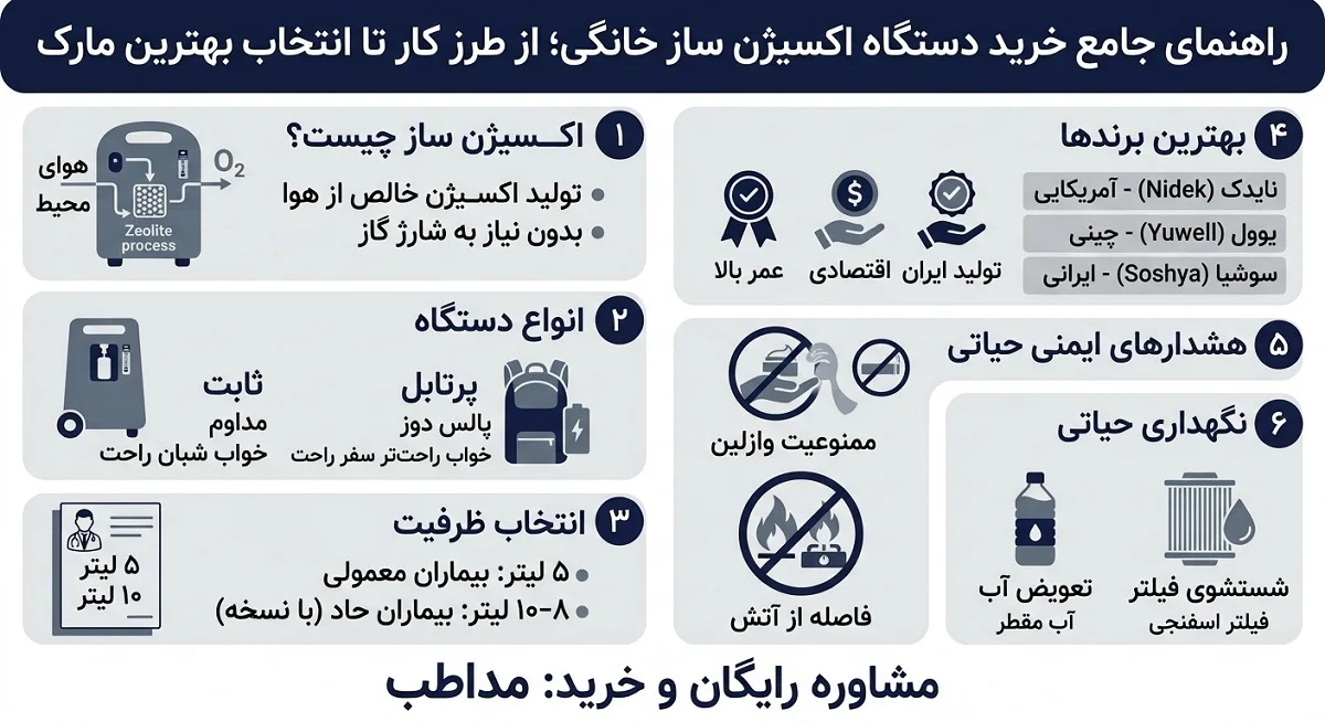 اینفوگرافیک راهنمای جامع دستگاه اکسیژن ساز خانگی