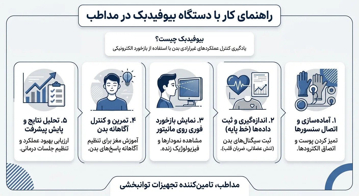 اینفوگرافیک راهنمای کامل کار با دستگاه بیوفیدبک فیزیوتراپی
