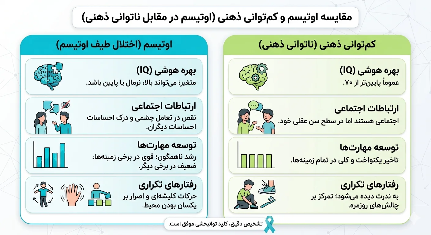 تفاوت اوتیسم با عقب ماندگی ذهنی ، اینفوگرافی رنگ پس زمینه سفید تم رنگی سبز و آبی با تصاویر انیمیشنی