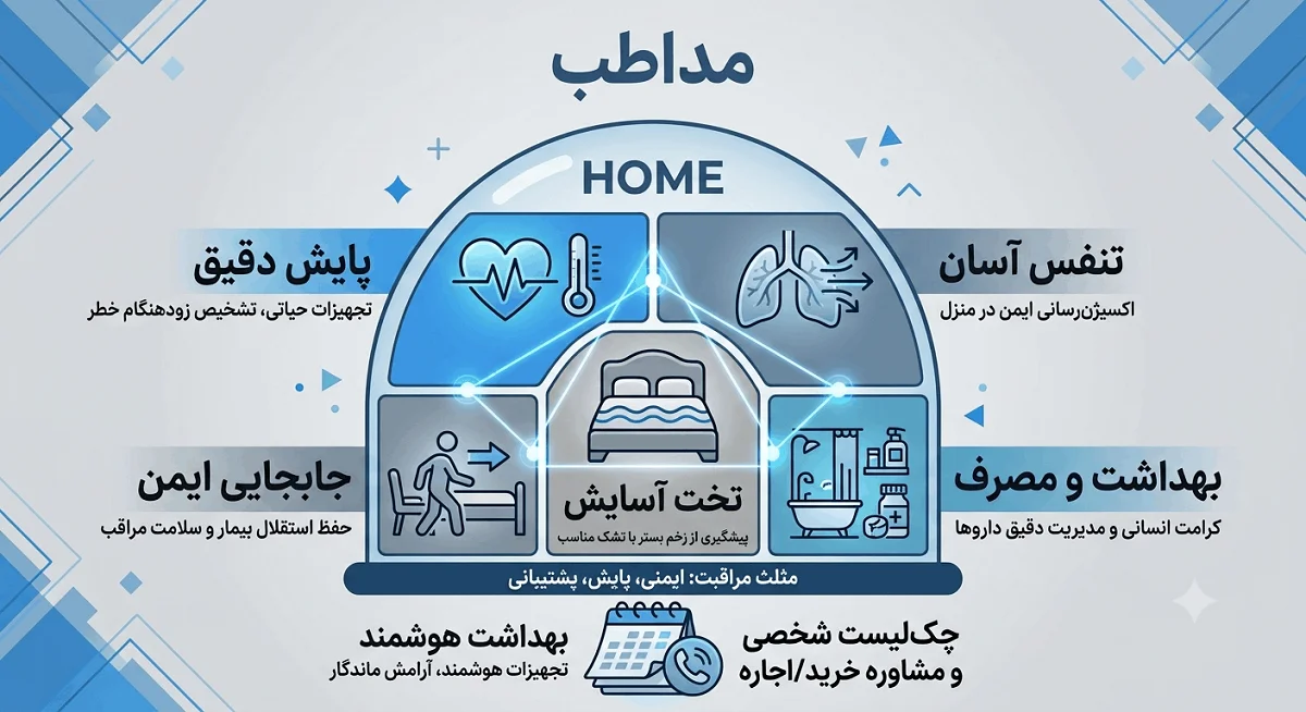 اینفوگرافیک چک لیست پرستاری بیمار در منزل 