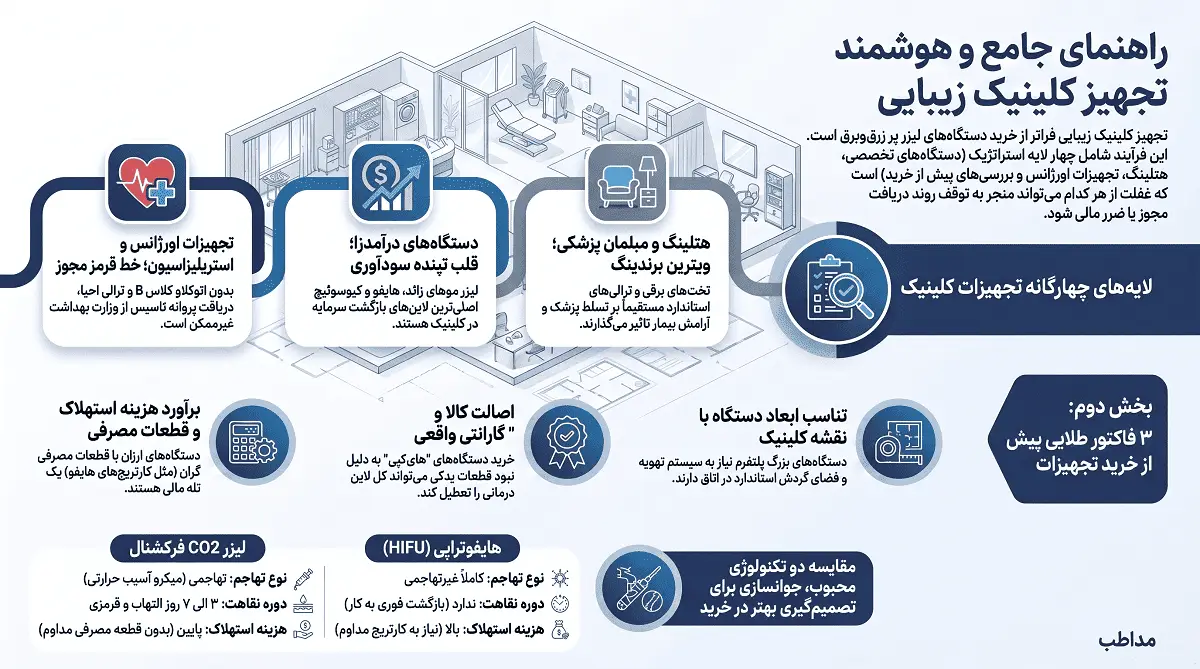 اینفوگرافیک راهنمای جامع تجهیزات کلینیک زیبایی