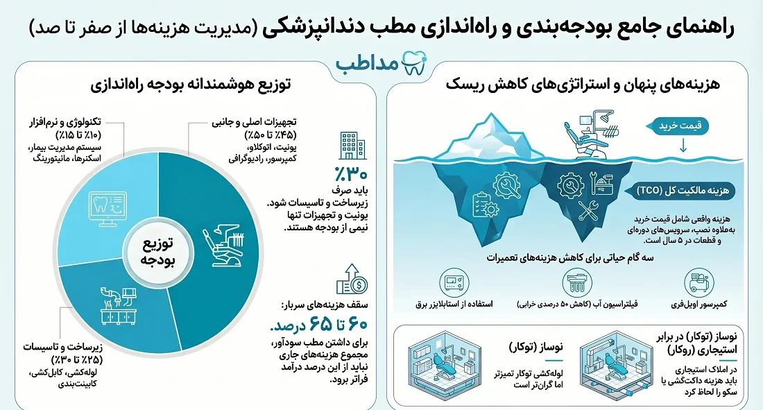 اینفوگرافی راهنمای جمع بندی و راه اندازی مطب دندان پزشکی