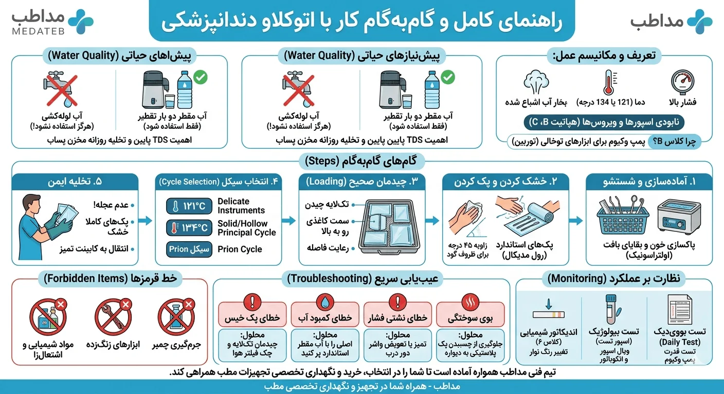 اینفوگرافیک آموزش کار با دستگاه اتوکلاو.