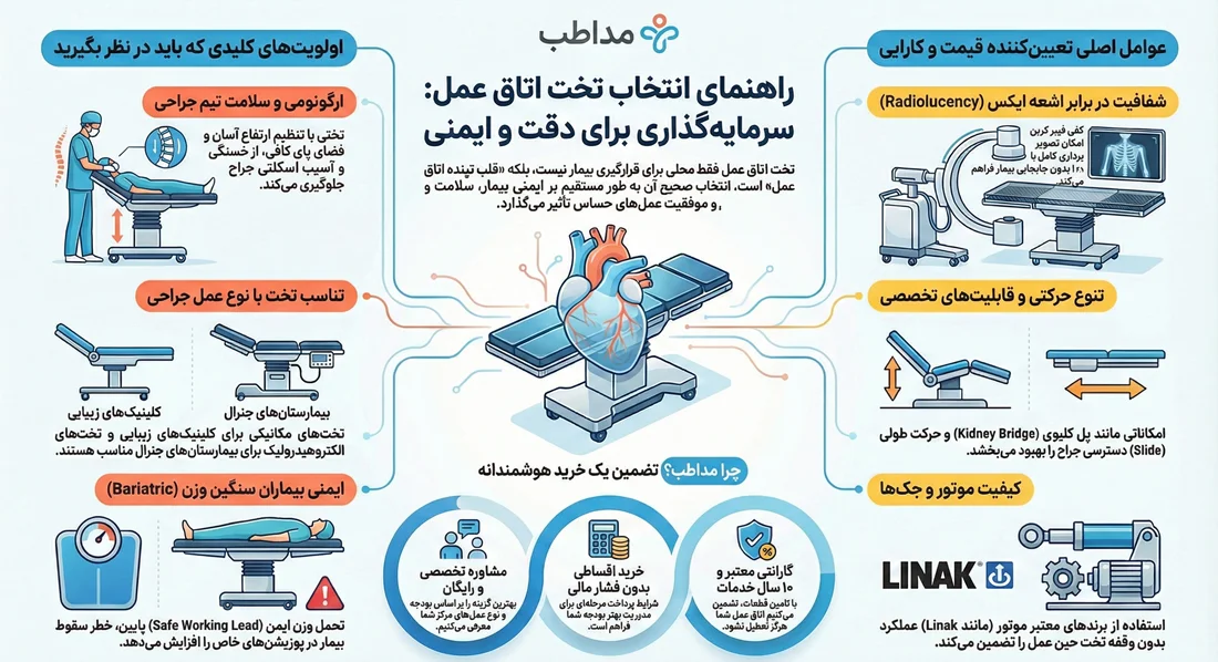 اینفوگرافیک راهنمای انتخاب تخت اتاق عمل