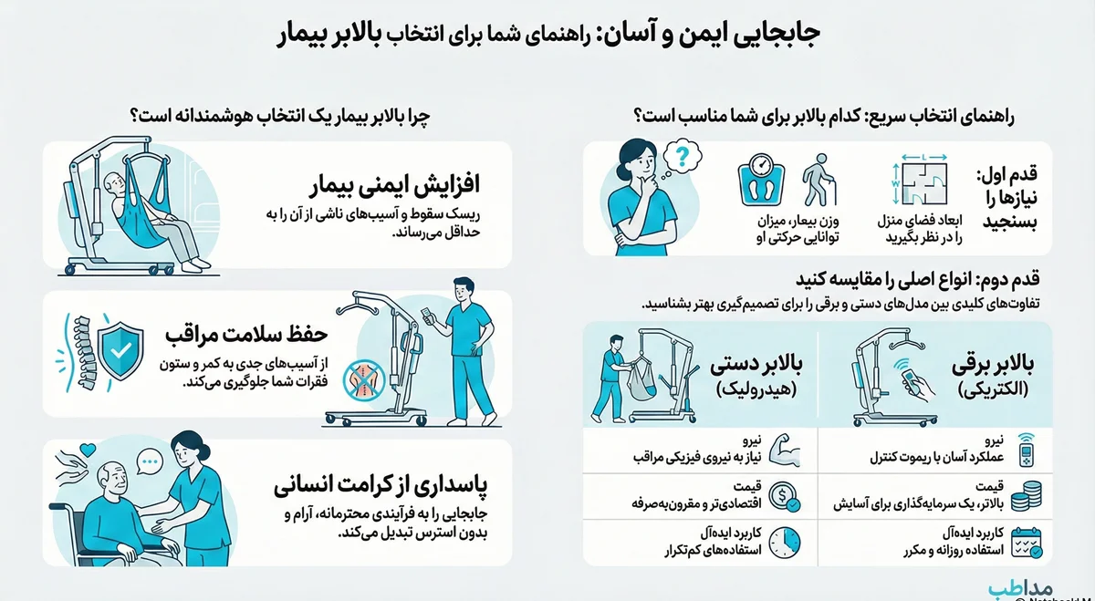 اینفوگرافیک بالابر بیمار