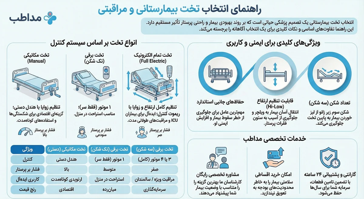 اینفوگرافیک انتخاب تخت بیمارستانی