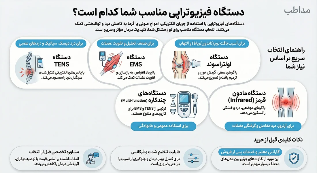 اینفوگرافیک دستگاه فیزیوتراپی مناسب