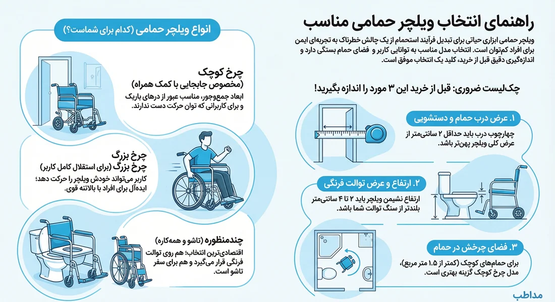 اینفوگرافیک راهنمای انتخاب ویلچر حمامی مناسب 