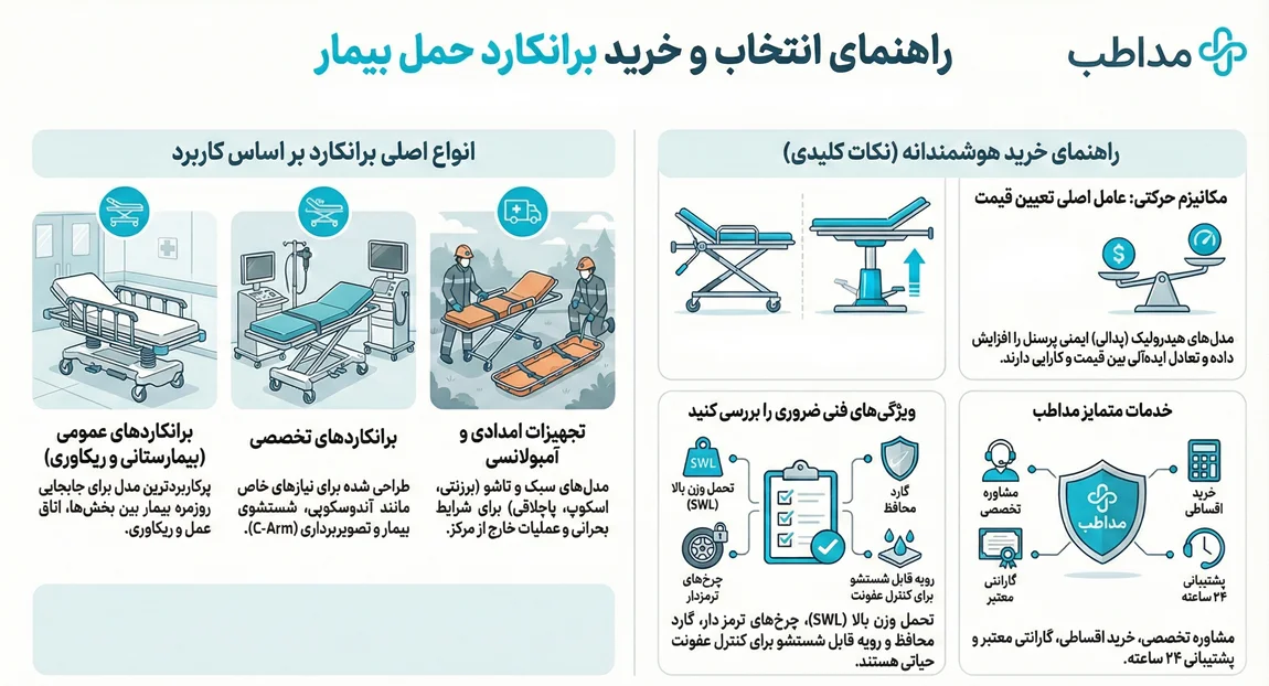اینفوگرافیک خرید برانکارد حمل بیمار