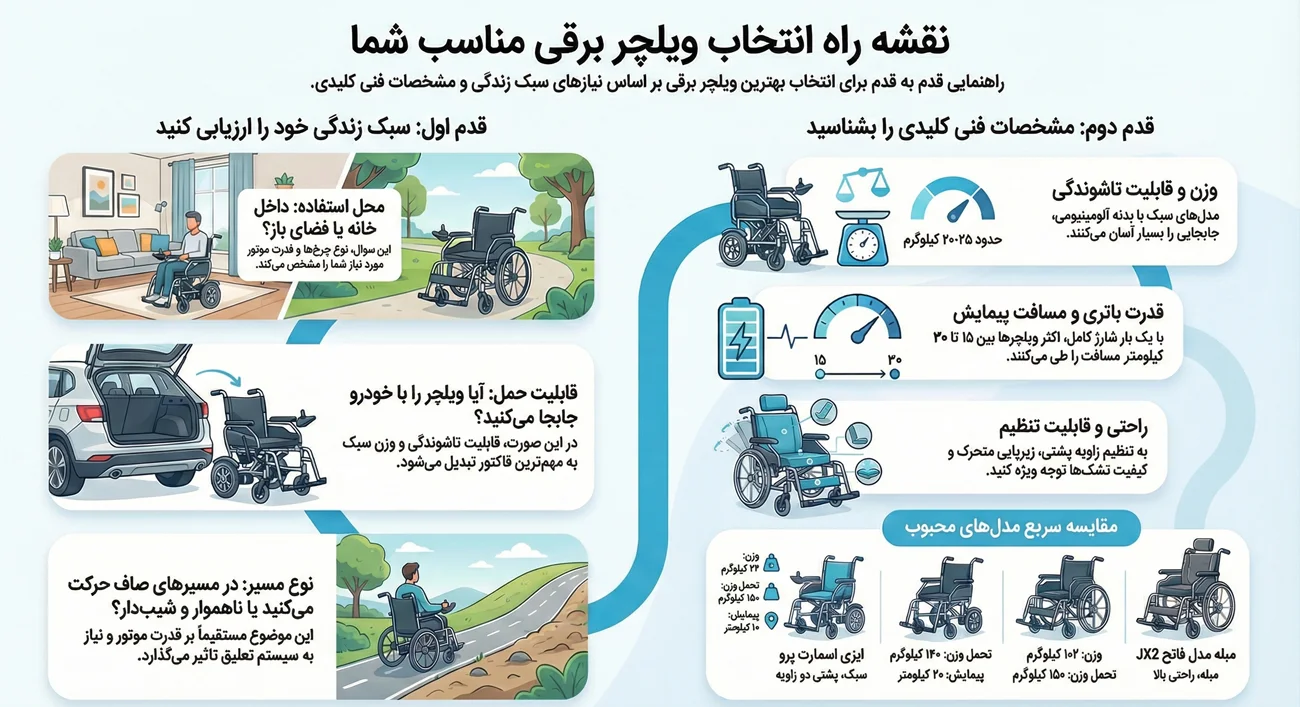 اینفوگرافیک ویلچر برقی