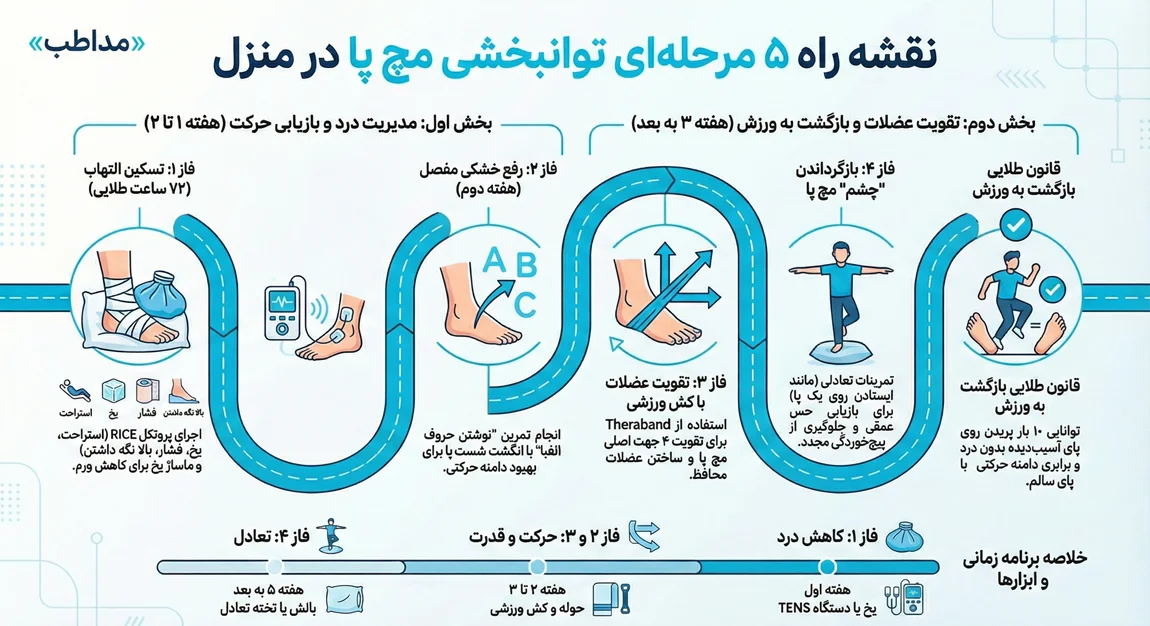 آموزش فیزیوتراپی پا در منزل با دستگاه