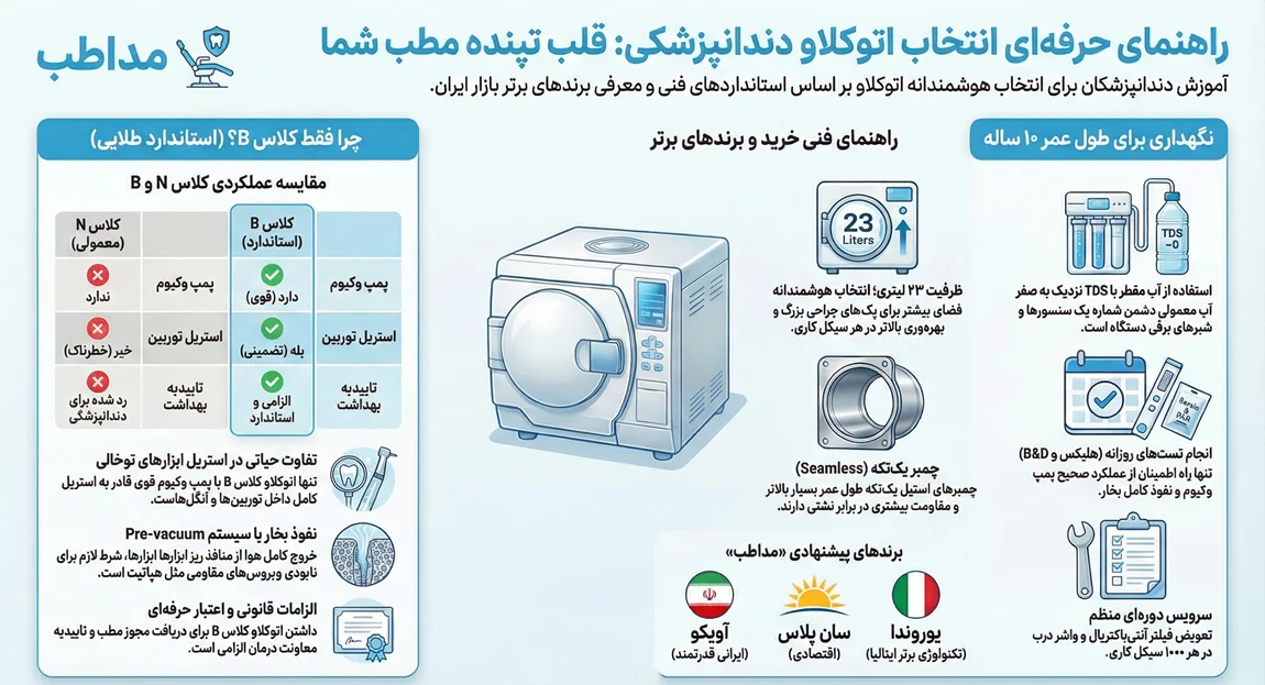 اینفوگرافیک انتخاب بهترین اتوکلاو 