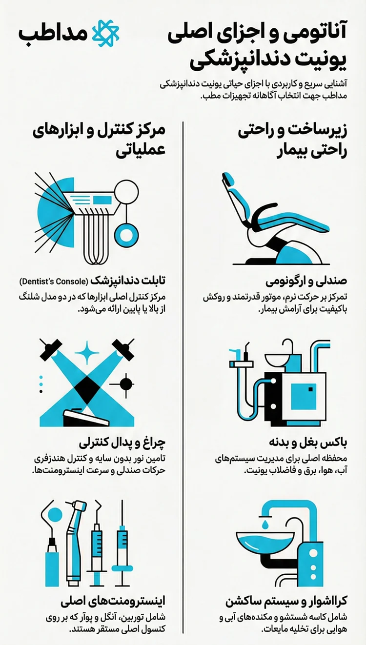 اینفوگرافیک اجزای یونیت دندانپزشکی