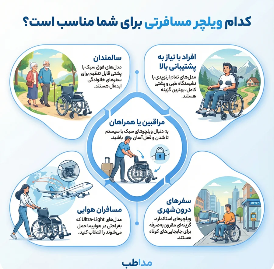 انواع ویلچر مسافرتی