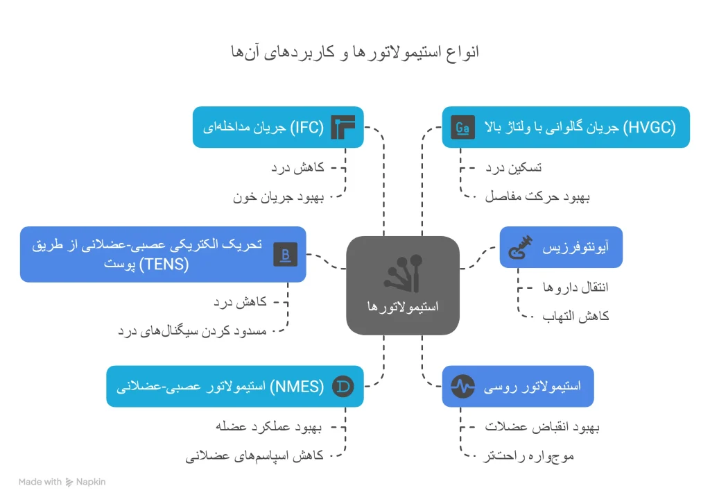 اینفوگرافیک انواع استیمولاتور 