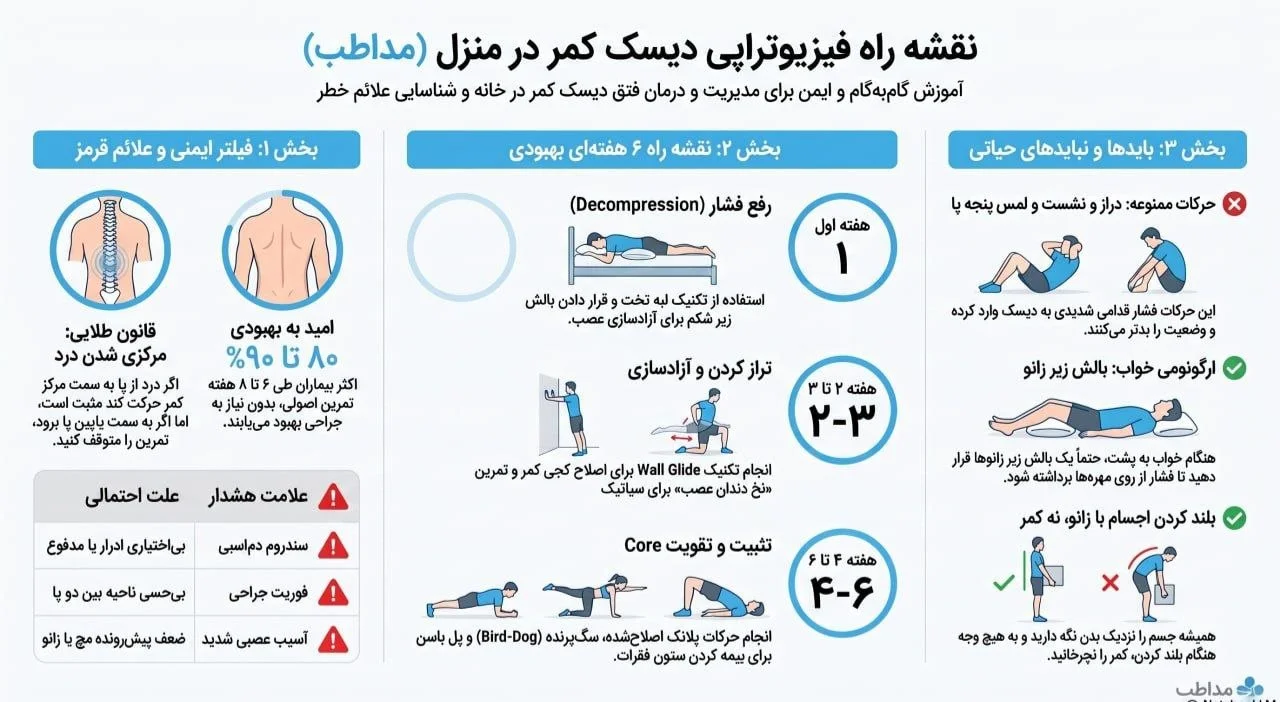 اینفوگرافی درمان خانگی دیسک کمر برند مداطب