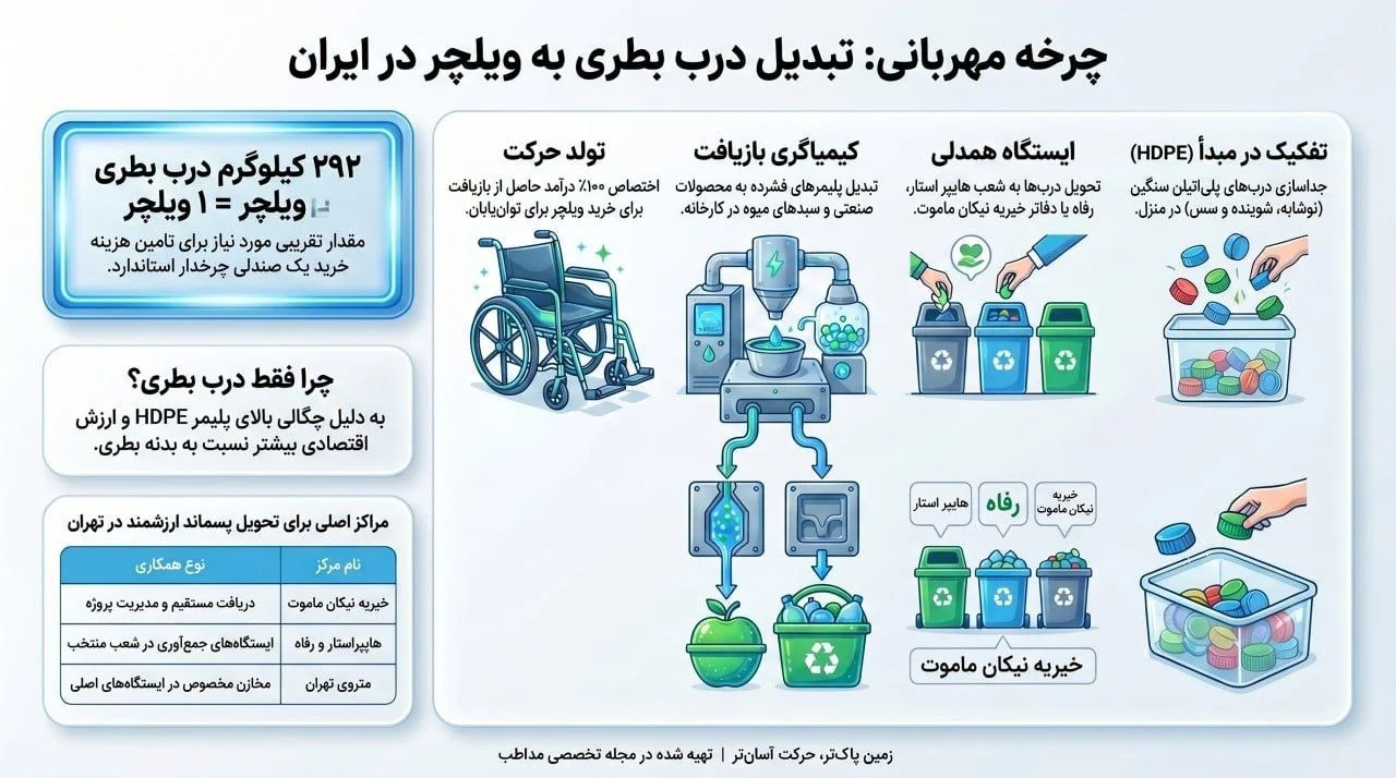 اینفوگرافی طرح جمعاوری درب پلاستیکی بطری