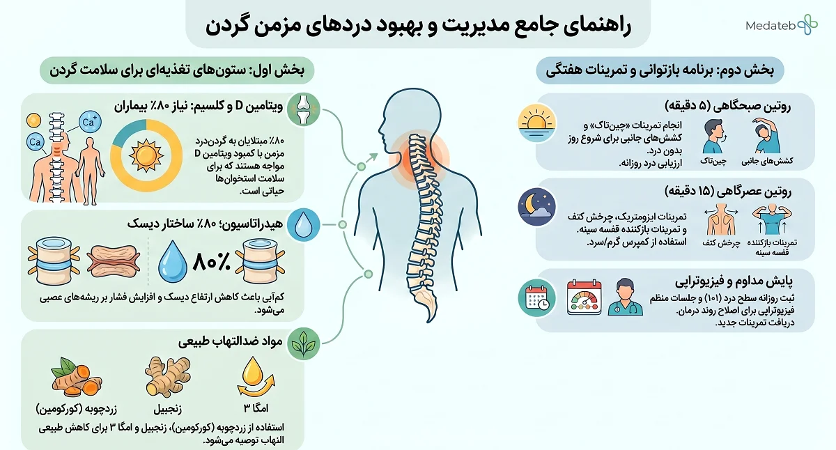اینفوگرافی نقشه جامع تغذیه و تمرینات بهبود دردهای گردن