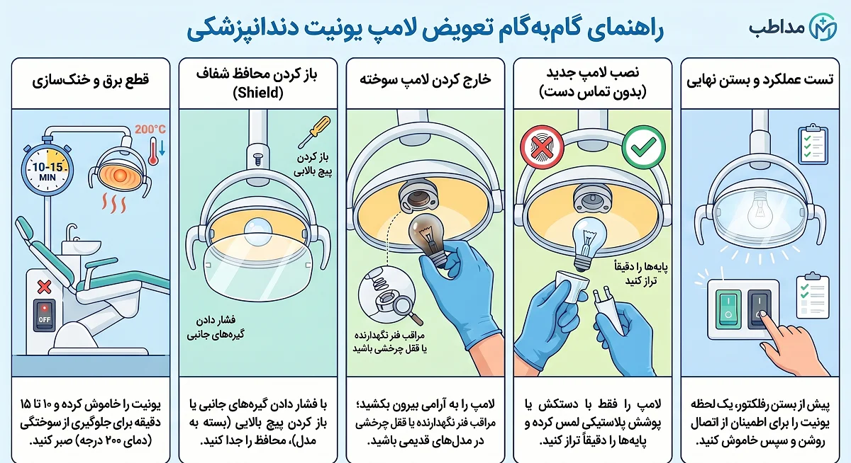راهنمای جامع نگهداری و تعویض لامپ یونیت دندانپزشکی