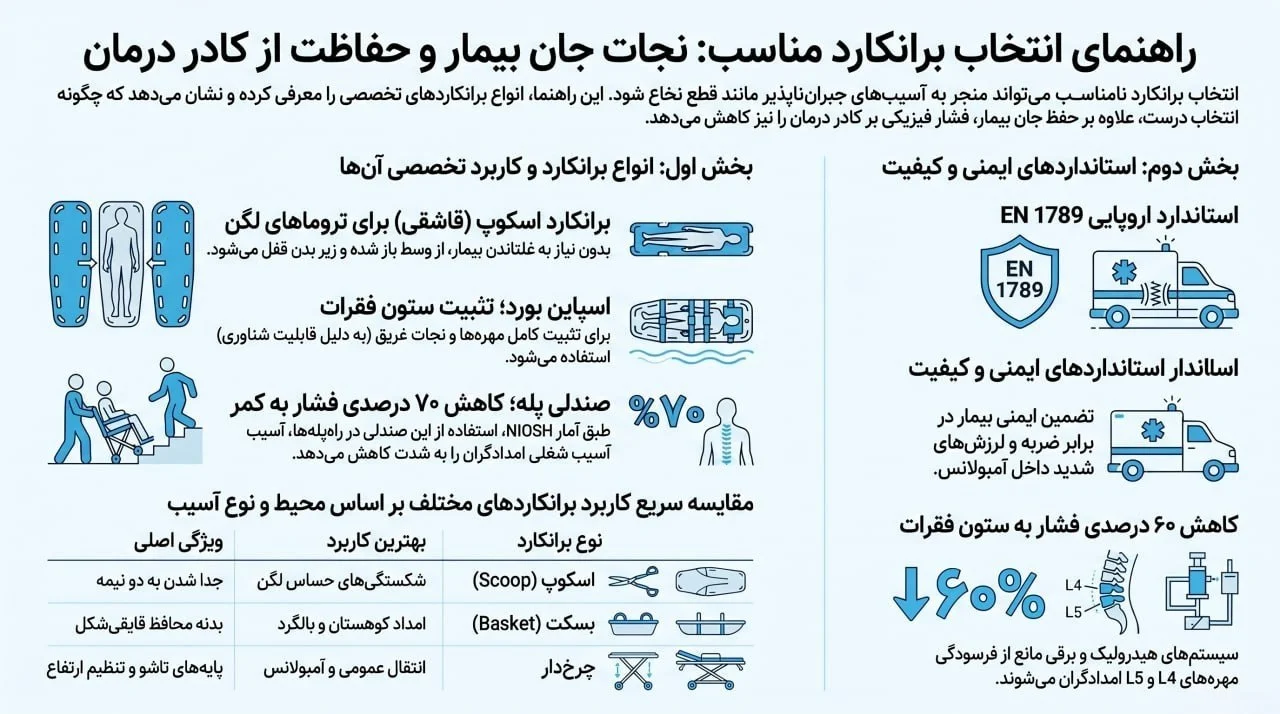 اینفوگرافی انداع برانکارد پزشکی و بیمارستانی بررسی تخصصی در مداطب.