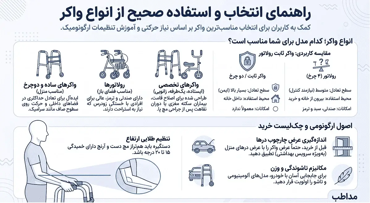 اینفوگرافیک راهنمای جامع انتخاب واکر برای سالمندان