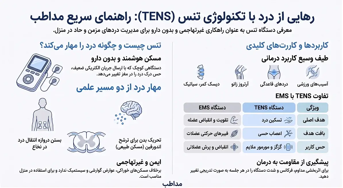 اینفوگرافیک راهنمای کاربرد دستگاه تنس در فیزیوتراپی