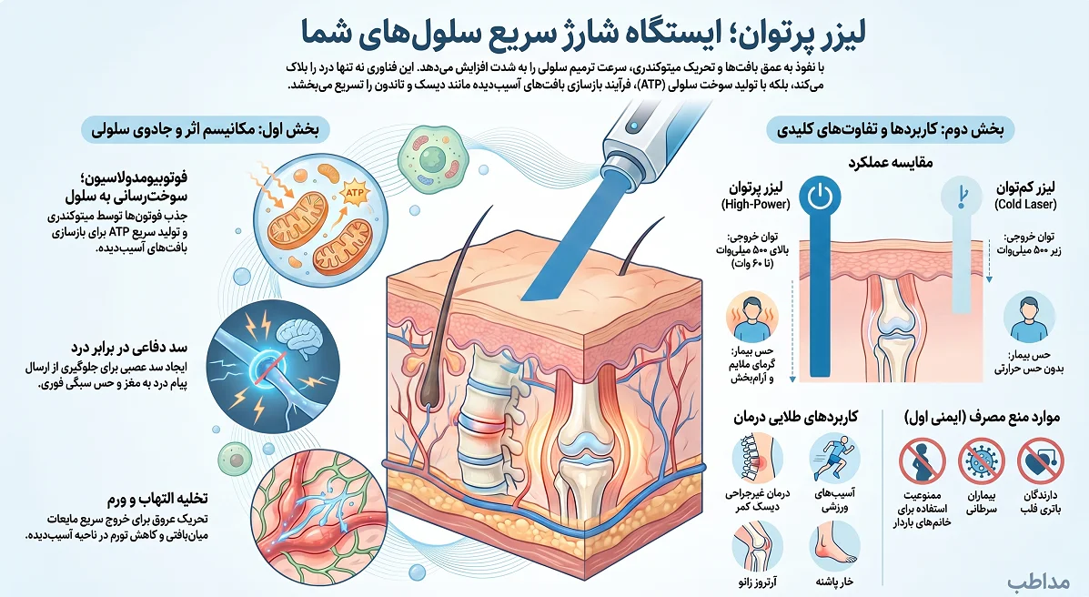 اینفوگرافیک کاربرد لیزر پرتوان در فیزیوتراپی